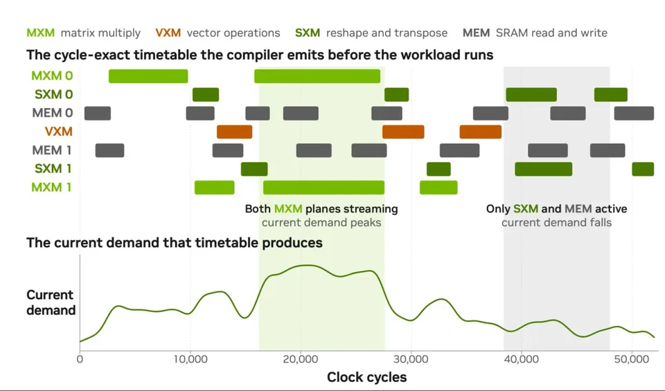 Technical diagrams show cycle-exact workload scheduling and reduced chip power and voltage variation.