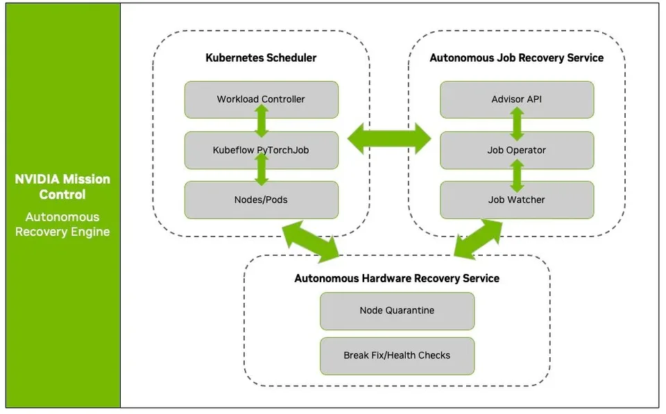 Architecture diagram showing NVIDIA Mission Control’s Kubernetes scheduler, autonomous job recovery service, and autonomous hardware recovery service.