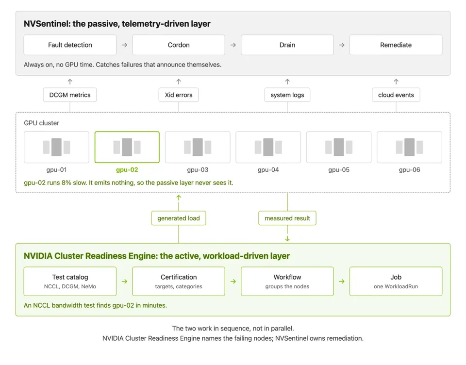 Diagram showing a GPU cluster readiness workflow that tests nodes and identifies a failing node.