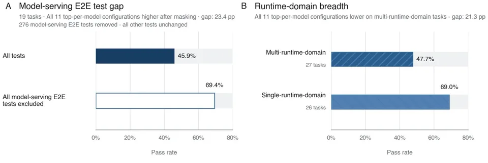Benchmark chart comparing coding-agent pass rates on ordinary tests with tests that include model-serving end-to-end evaluation.
