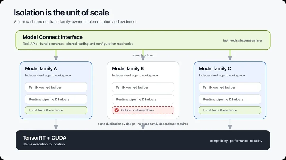 Diagram showing isolated model families sharing contracts and evidence within a TensorRT and CUDA workflow.