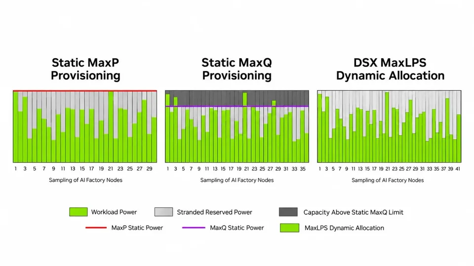 Evaluation charts compare static power provisioning with DSX MaxLPS dynamic allocation and show gains in managed GPU capacity and aggregate throughput.