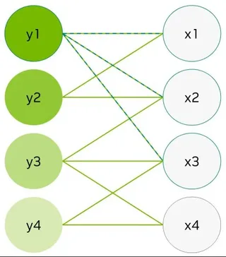 Diagram showing a sparse optimization problem divided between two GPUs, with variables and constraints connected by lines.