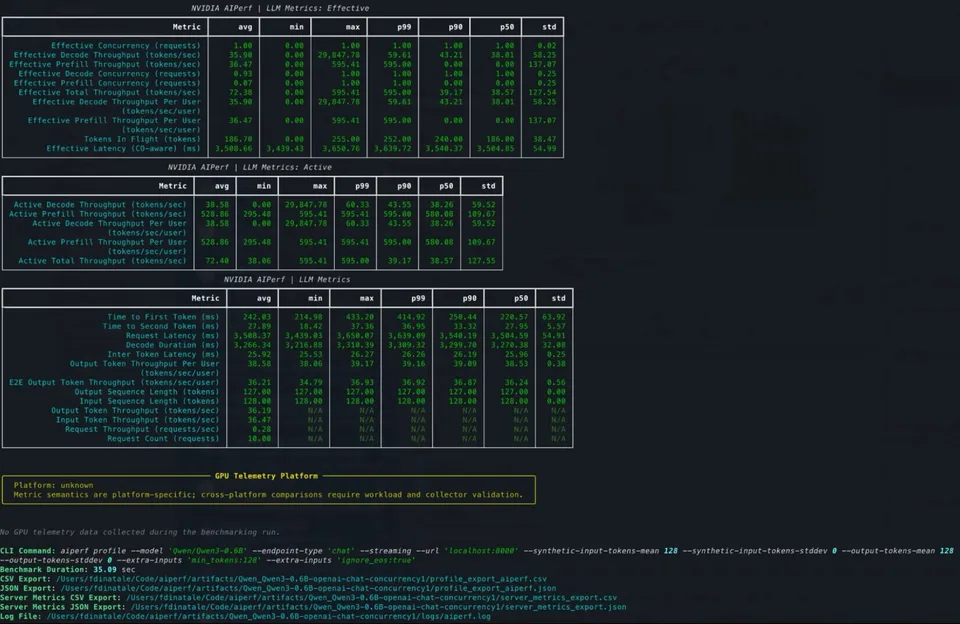 AIPerf benchmark output combining terminal metrics tables with a time-to-first-token distribution chart.