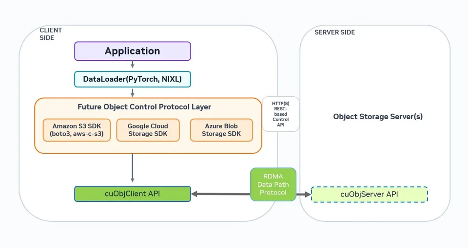 Diagram showing an application using NVIDIA cuObject and cloud object-storage services through client and server APIs.