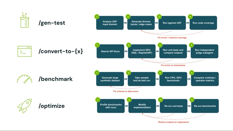 Workflow diagram showing AI-assisted Spark UDF conversion, testing, benchmarking and GPU optimization, alongside a CPU-versus-GPU runtime comparison.