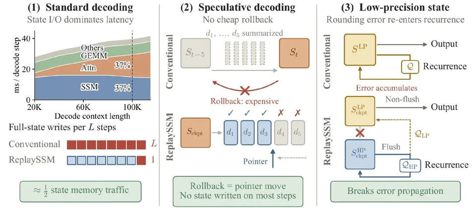 Research figure comparing conventional recurrent-state decoding with ReplaySSM, which caches recent inputs and stores the full state only on flush.