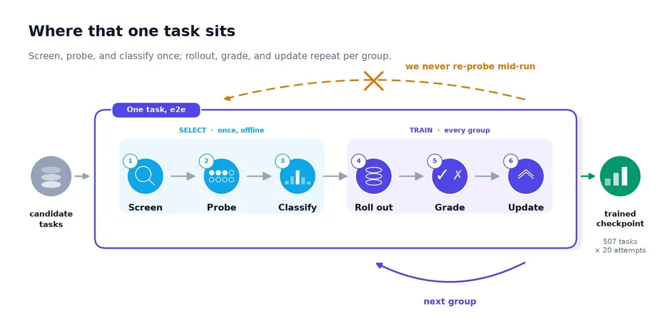 Diagram showing a database task workflow with screening, probing, classification, rollout, grading, and checkpoint updates.