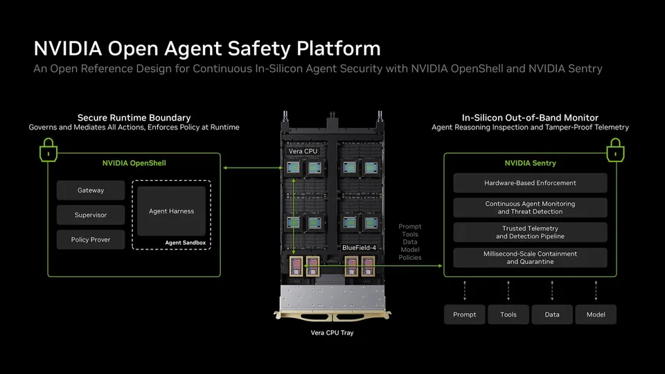 Diagram of NVIDIA’s Open Agent Safety Platform showing permission boundaries and in-silicon monitoring around an AI agent system.