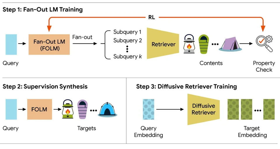Research framework diagram showing fan-out language-model training, supervision synthesis, and diffusive retriever training for generating search results.