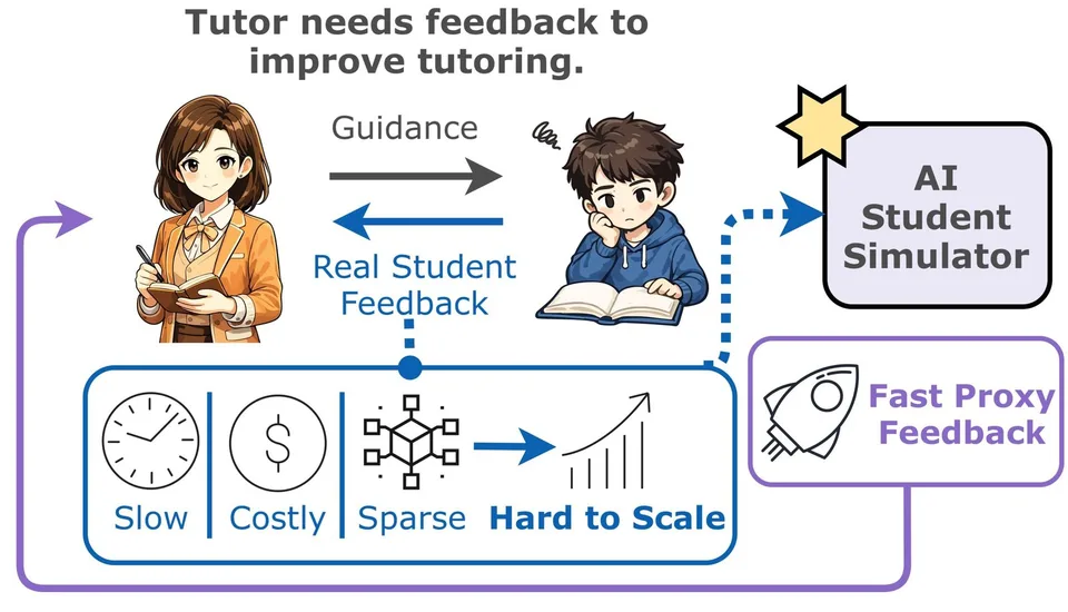 Research diagram showing an AI student simulator providing fast proxy feedback to help improve AI tutoring guidance before testing with real students.