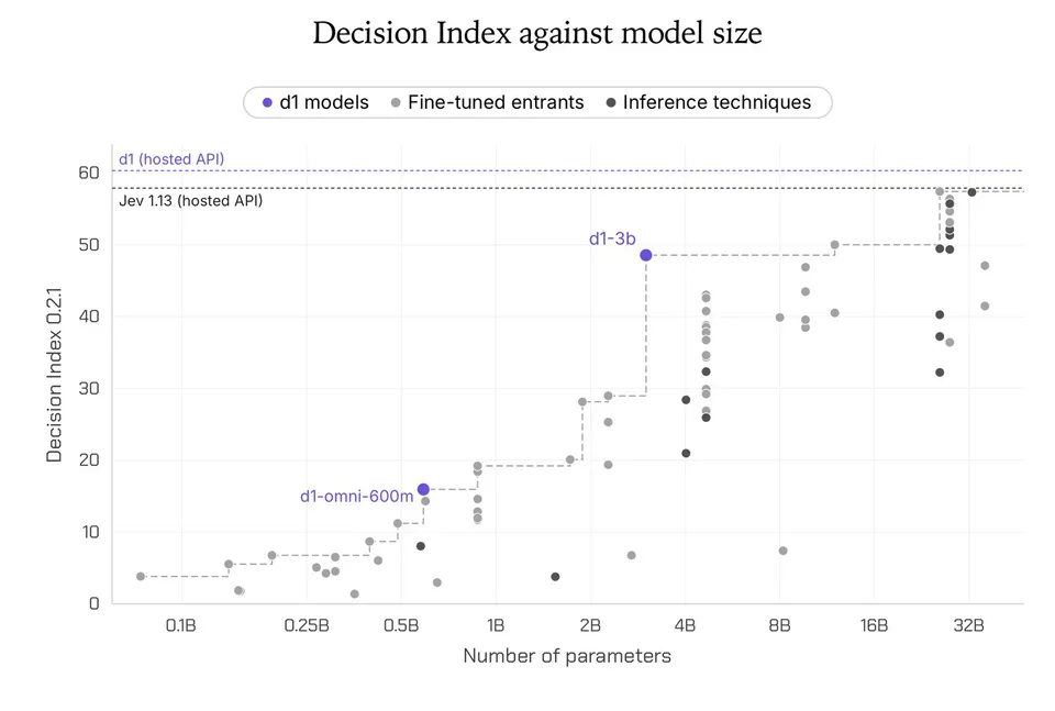 Scatter plot comparing decision index with model size, highlighting d1 model points.