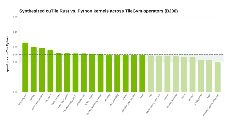 Chart comparing synthesized Rust and Python GPU kernels across TileGym operators beside a staged validation workflow diagram.