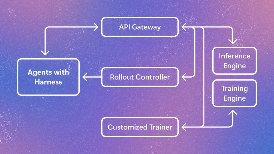 Diagram showing Agent Lightning’s architecture, including agents with harnesses, an API gateway, rollout controller, inference engine and training engine, alongside a comparison of agentic reinforcement-learning setups.