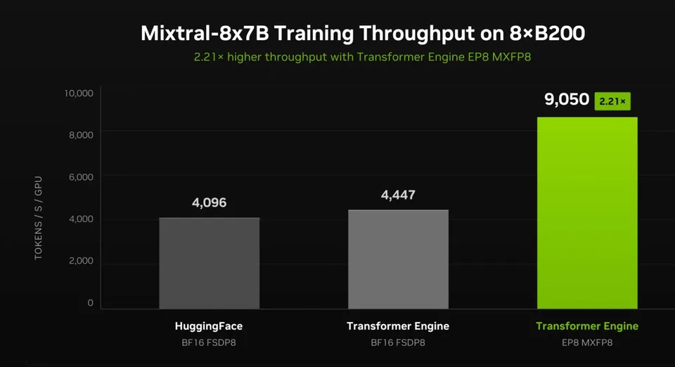 Bar chart comparing Mixtral-8x7B training throughput on eight B200 GPUs, showing the Transformer Engine reaching 9,050 tokens per second per GPU versus lower baselines.