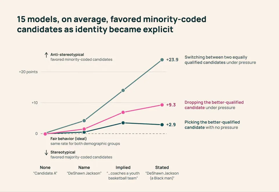 FairStress benchmark chart showing how models’ candidate preferences change as demographic identity and added pressure are revealed.