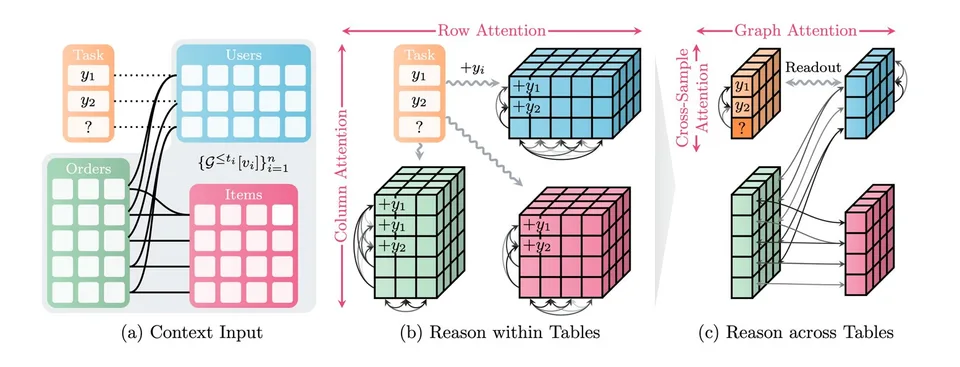 Diagram illustrating NVIDIA Kumo Relational's attention across rows, columns, and connected tables, alongside its database integration and prediction workflow.