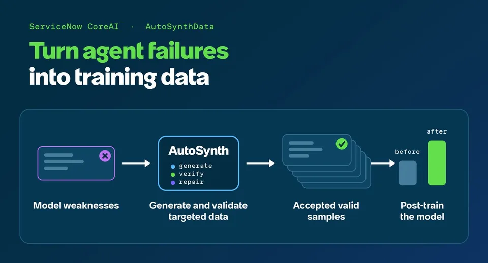 AutoSynthData workflow diagram showing model weaknesses transformed into validated training data and used to retrain the model.