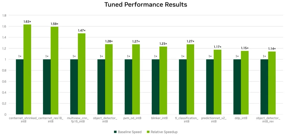 Bar chart comparing baseline and relative speedup results for several tuned performance tests.