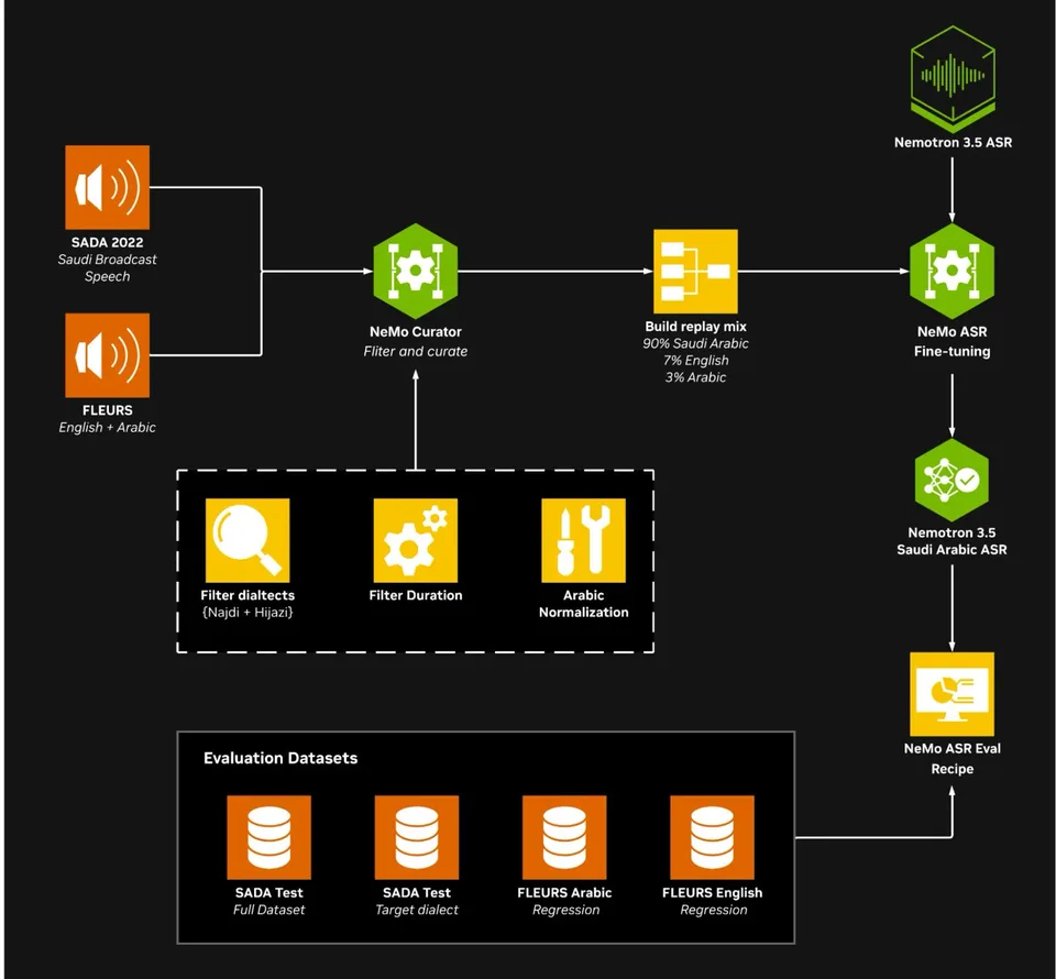 Diagram showing NVIDIA’s workflow for fine-tuning speech AI, including data processing, replay examples, and evaluation datasets.