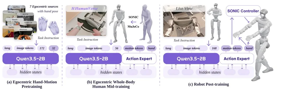 Diagram showing human-reference alignment, robot-reference alignment, and dynamics-aware optimization for transferring motion to a humanoid robot.