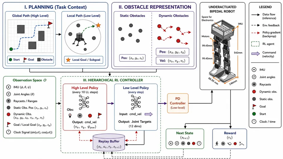 Diagram of a hierarchical controller for an underactuated biped, linking planning, obstacle representation, reinforcement learning, and gait commands.