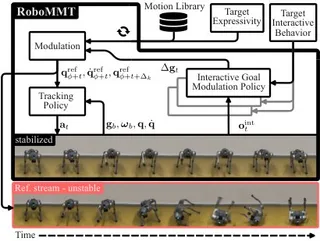 RoboMMT control diagram showing motion modulation, tracking, interactive goals, and quadruped robot sequences labeled stabilized and reference-unstable.