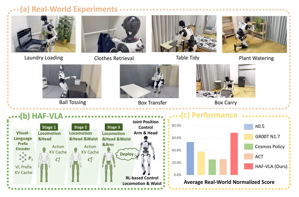 Research figure showing real-world humanoid robot experiments, the staged HAF-VLA control pipeline, and performance comparisons across tasks.