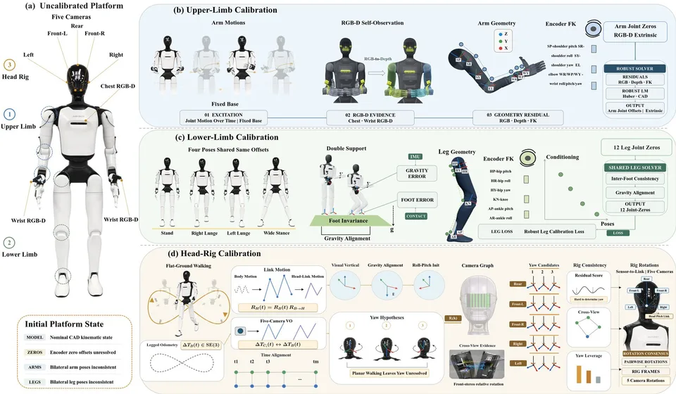 Research workflow diagram showing humanoid robot calibration through upper- and lower-limb motions, head movements, and standing poses.