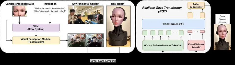 Diagram of a gaze-learning system showing a soft humanoid face, visual inputs, motion data, and transformer-VAE processing.