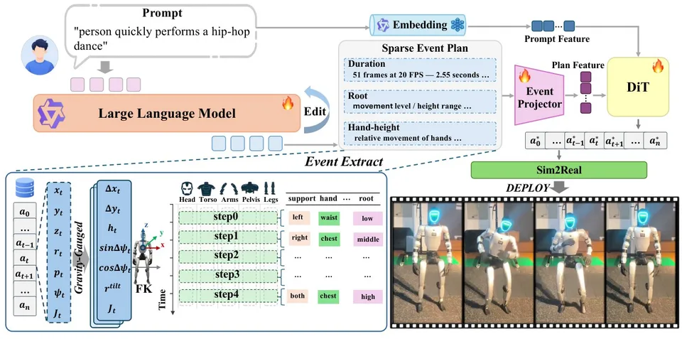 Overview of the TRACE framework, showing conversational motion editing, event extraction, and humanoid motion sequences before and after edits.