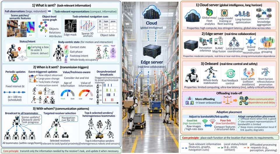 A research infographic outlining communication, coordination, collaboration, and social interaction for humanoid robot systems, alongside a photograph of robots in an industrial workspace.