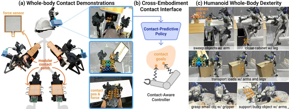 Research figure showing whole-body contact demonstrations, a cross-embodiment contact interface, and humanoid dexterity examples.