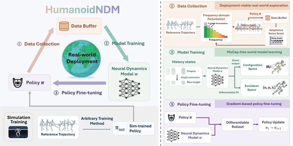 Research figure showing the HumanoidNDM data-collection, model-training, and policy-fine-tuning workflow alongside photographs of a Unitree G1 performing motion-tracking experiments.