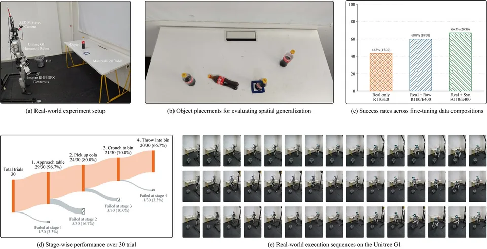 Composite research figure showing real-world object-placement scenes, Unitree G1 robot sequences, performance plots, and the HuGe model pipeline.