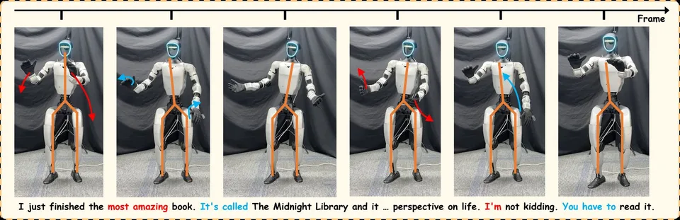 A sequence of humanoid robot poses aligned with spoken transcript text, alongside a diagram of the speech-grounded motion-generation pipeline.
