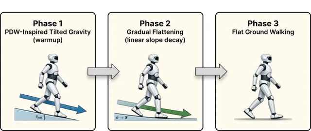 Diagram showing a humanoid robot progressing from walking on a tilted virtual slope to walking on flat ground, alongside directional motion commands.