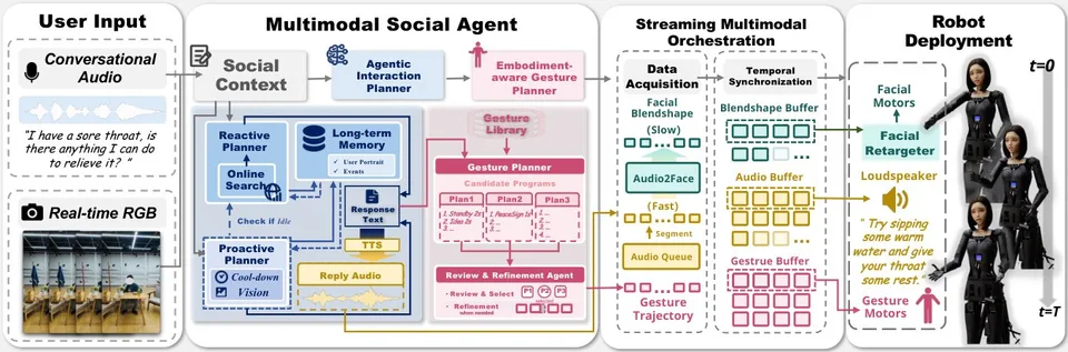 Diagram of a multimodal social-agent framework connecting user input, memory, visual and speech cues, facial expressions, gestures, and robot deployment.