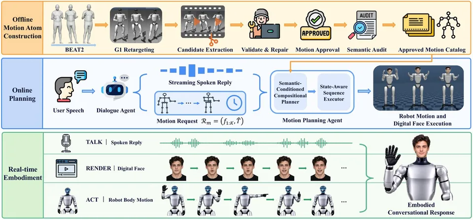 Diagram of the TRABot system pipeline showing offline gesture-motion construction, online speech and dialogue processing, and coordinated robot motion, digital face, and speech execution.