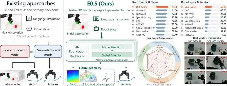 Research figure illustrating E0.5's 3D foundation model, future-prediction module, and action-generation pipeline.