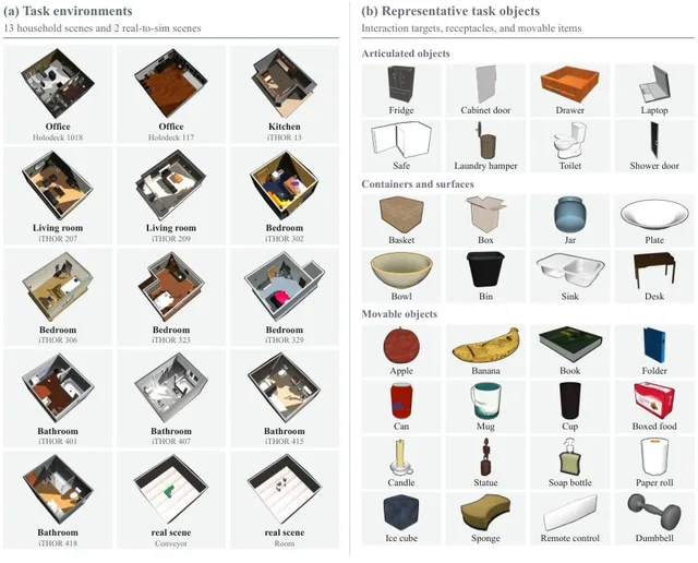 Research figure showing LocoManiLab task environments and representative objects across rooms such as offices, kitchens, living rooms, bedrooms, and bathrooms.