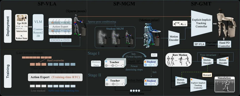 Diagram showing the SP-HLM pipeline for sparse pose instructions, learned motion generation and whole-body control of a humanoid robot.