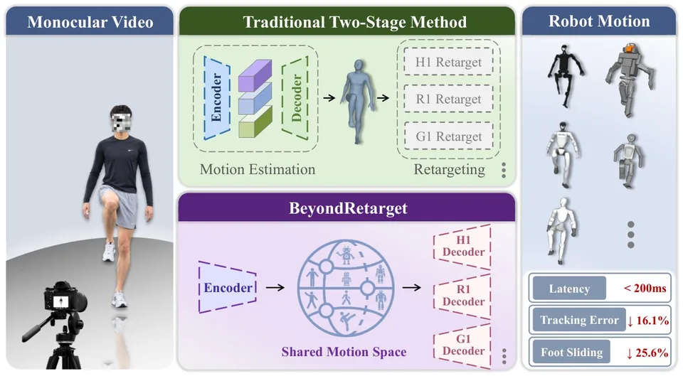 Comparison figure showing monocular video input, the BeyondRetarget method, and resulting humanoid robot motions alongside a traditional two-stage retargeting pipeline.