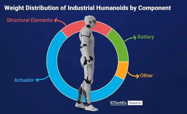 Research graphic showing an industrial humanoid robot surrounded by a chart of weight distribution among actuators, structural elements, battery, and other components.